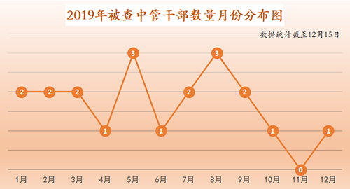 五大关键词解锁2019中央硬核"打虎"战绩