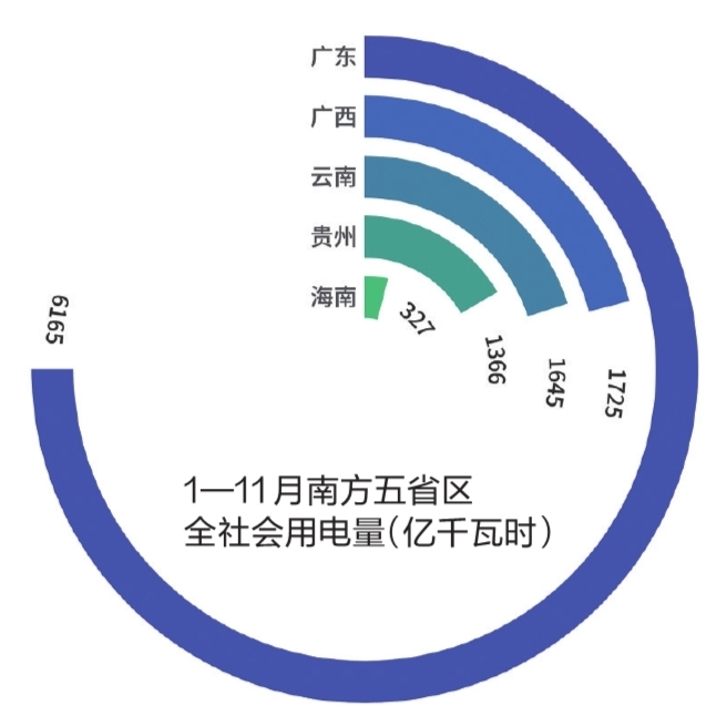 南方电网：1