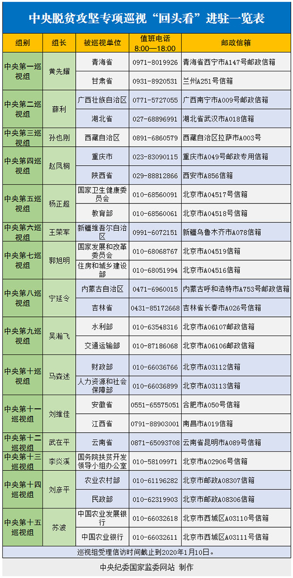 3大看点!十九届中央巡视首次"回头看"启动