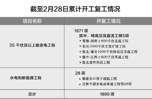 国家电网：千亿元重大项目开工复工 全力服务“六稳” 大考之际交上国网答卷