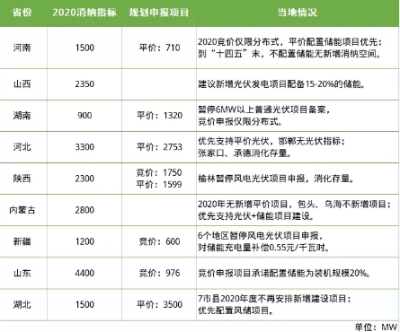 集邦新能源网：储能配额制已成为我国光伏市场的定局？